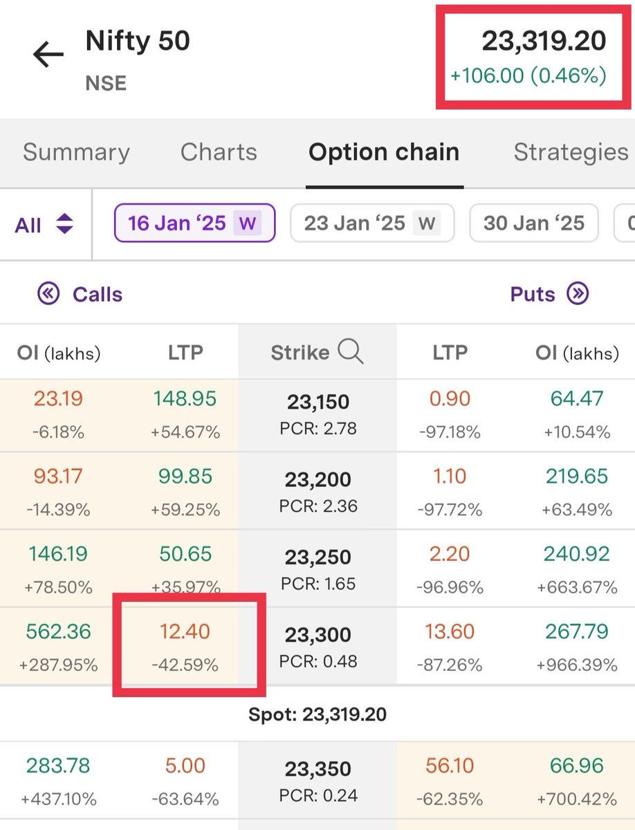 #Nifty spot is trading at 23319 while 23300 call at 12. As per intrinsic value, it should be 19 atleast. (Right)

No,

There is no opportunity whereas there is something other to monitor. 

Can anyone knows why it's so?