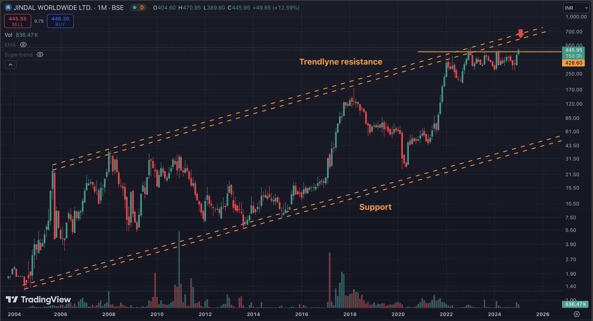 VedansVoice's tweet photo. Jindal Worldwide came out of 2 years consolidation. The volumes are good. But stock is trading at high valuations and their margins also shrinking. If the next quarterly results doesn't support with the trading price, can take a U-TURN from the trendlyne resistance. #JINDWORLD https://t.co/FlIIdneVli