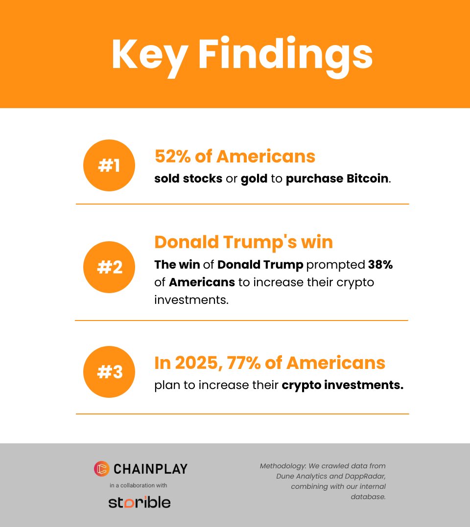 SOU_BTC's tweet image. 【衝撃】52%のアメリカ人が伝統的な資産を売却して仮想通貨に投資（Chainplay Storible 調査）

- 52%のアメリカ人が株式や金を売却し、ビットコイン・仮想通貨に投資
- 現在、68%のアメリカ人が仮想通貨を保有
- その中でも、20%のアメリカ人が全投資資金の30%以上を仮想通貨に割り当てている