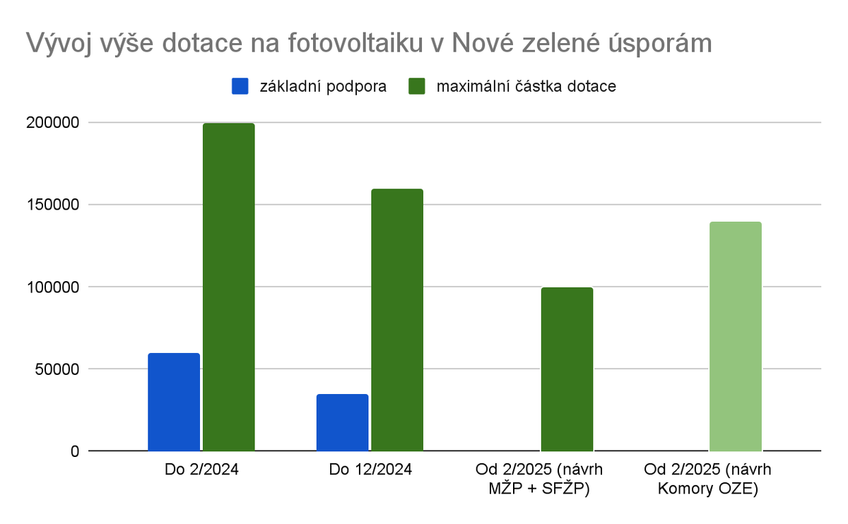 Pokud stát podporuje každý panel na poli, musí i každý na střeše. Na dalším jednání dnes zopakujeme, že návrh úprav NZÚ je špatný. Diskriminace střešních FVE vůči solárním parkům je neodůvodnitelná. Peněz pro domácnosti je dost např. v dotaci pro obří baterie. Náš návrh v komentu