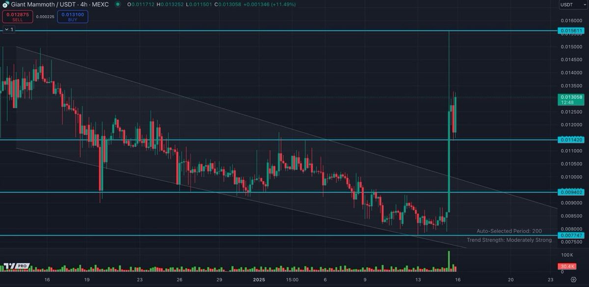 johnbaek3897's tweet photo. Here is just a quick update, kindly take a look:

24h Price Figures 📊

• Current Price: $0.013212
• 24h Change: +61%🚀
• 24h High: $0.020000
• 24h Low: $0.008092 https://t.co/6fj8E49k9b