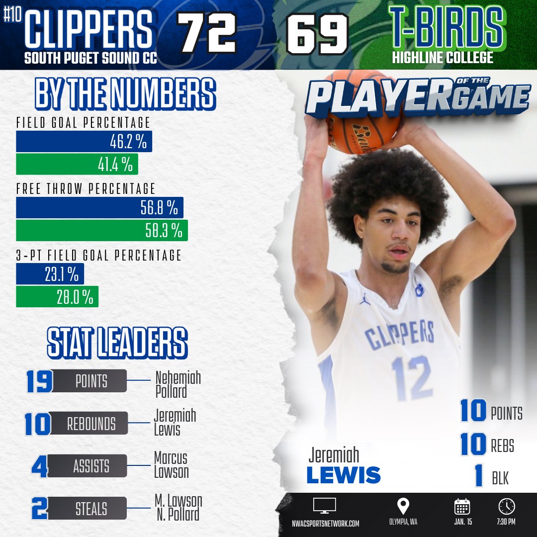 𝐖. 

SPSCC moves to 3-0 in the West region after a physical matchup with Highline College. 

𝐏𝐥𝐚𝐲𝐞𝐫 𝐨𝐟 𝐭𝐡𝐞 𝐆𝐚𝐦𝐞
Jeremiah Lewis
10 points, 10 rebounds, 1 block [5/6 FG]