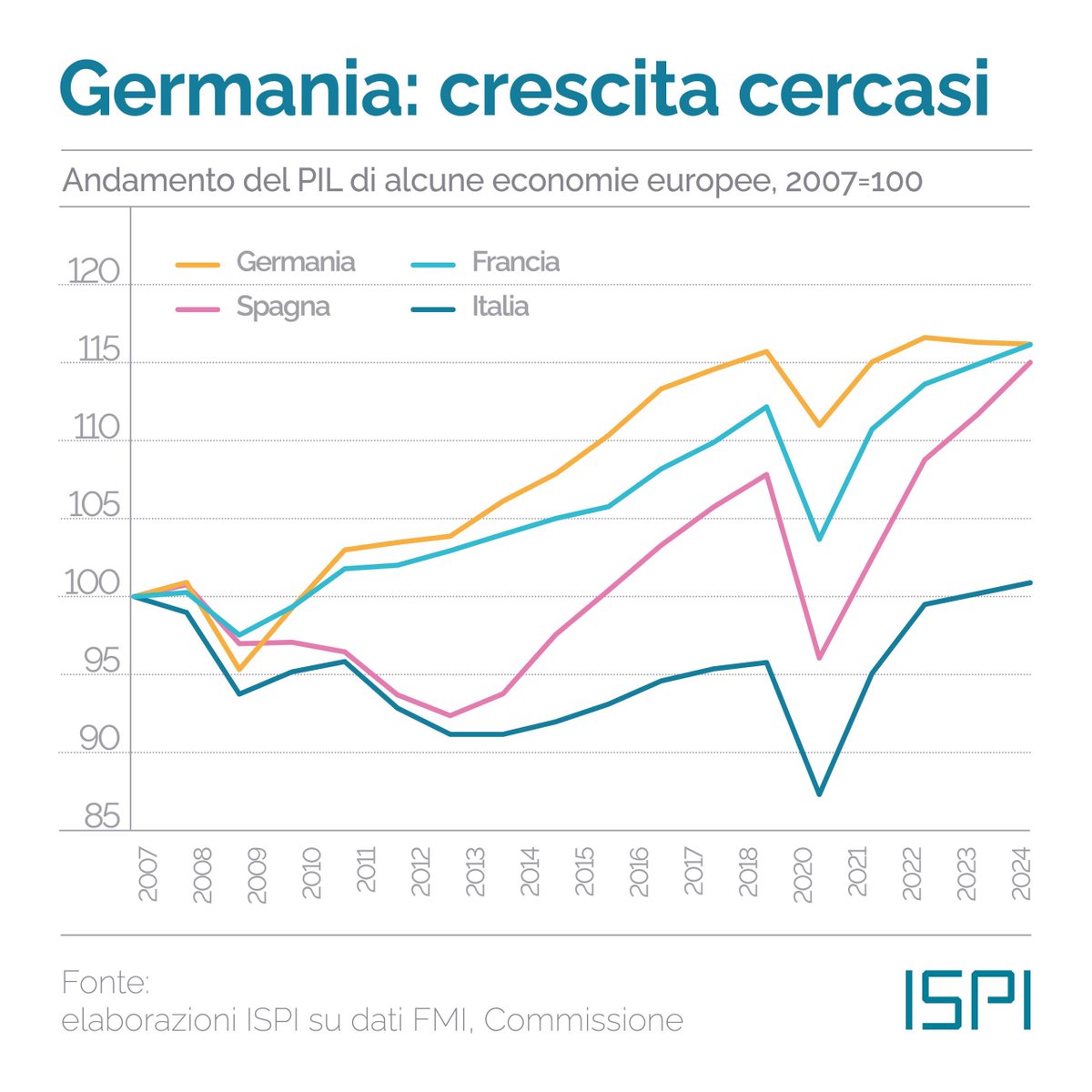 emmevilla's tweet photo. 🇮🇹 Il ventennio perduto.

In vent’anni, tra alterne fortune, le economie di Germania, Francia e Spagna sono cresciute tutte del 15%.

L’Italia è l’unico grande paese UE ad aver solo recuperato ciò che aveva perso nel corso della crisi del debito. https://t.co/liCEmTpcSc