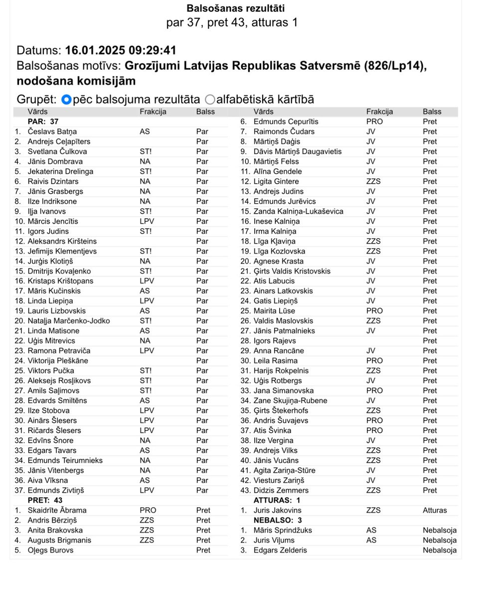 RamonaPETR's tweet image. 44 deputāti uzskata, ka ir vairāk kā 2 dzimumi. Neesot tikai vīrietis un sieviete 😂, tad jau sanāk, ka bērnam piedzimstot, dzimums būtu jāieraksta “nezināms”.