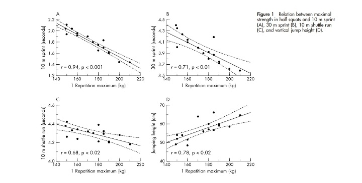📝 SQ, SPRINT Y SALTO VERTICAL

🔙Hace 20 años ya se observó alta correlación entre F en miembros inferiores mediante SQ, y su influencia en estas variables en fútbol ⚽️

⏺Con el conocimiento actual sobre entrenamiento deportivo podemos optimizar en mayor medida estas mejoras📊