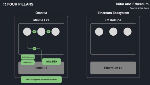 이니시아가 뭐하는 블록체인인지에 대한 아주 간략한 정리

여러분 <a href="/initia/">Initia 🪢</a> 로 카이토 파밍하시는건 좋은데, 뭐하는 체인인지 알고 하면 더 좋겠죠?! 그래서 준비한 Initia의 가장 기본이 되는 목표에 대한 매우 쉬운 버전의 정리.

- 이더리움 L2들 많이 쓰시는데, L2끼리 서로 통신도 안되고 토큰도