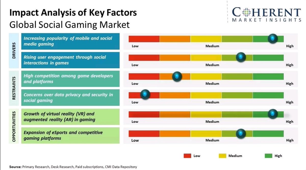 Many believe social gaming is dead, but Discord's 200M monthly active users prove otherwise.

Activities, Discord's new gaming platform could rival Facebook's historic 30M daily active gaming users peak. Here's why this time is different:

Unlike Facebook, Snap, or TikTok,