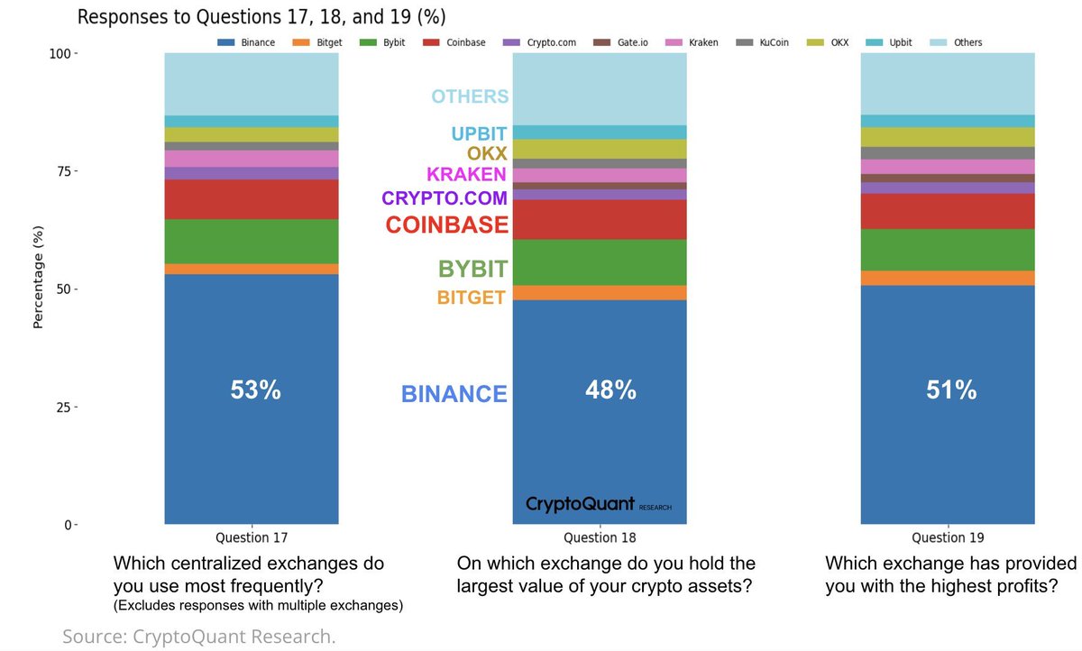 CryptoQuant 发布全球加密货币用户调查报告： · 用户画像： 60% 的加密货币用户年龄在25-44 岁之间； 超过62% 的用户拥有3  年以上行业经验； 大多数用户每年投资额低于