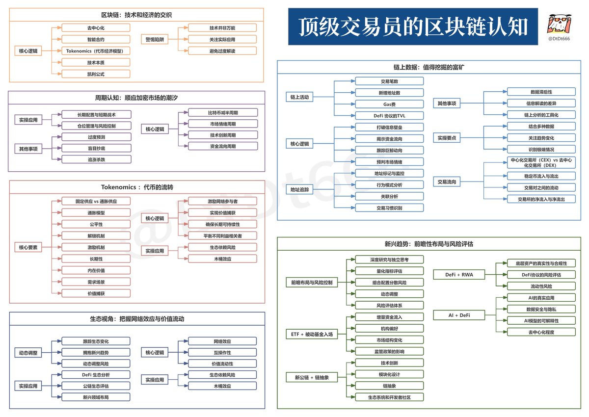 一文看懂加密行业顶级认知是什么？（建议收藏）
币圈认知理解，远超技术分析和基本面数据，直抵行业运行的深层逻辑。他们深谙加密世界的独特性，并将其作为决策的重要依据。

🟨周期认知：顺应加密市场的潮汐