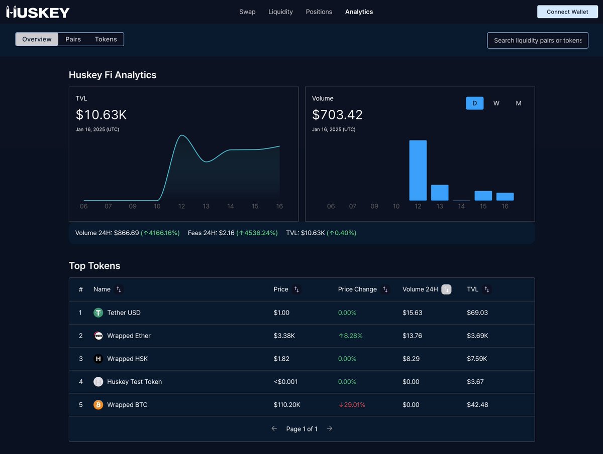 ☑️ Are you curious about what tokens are on the Hashkey chain? 

☑️ Want to add the Hashkey chain network to your MetaMask? 

☑️ Are you curious about which bridge to use? 

💠 Stay tuned for our updates!