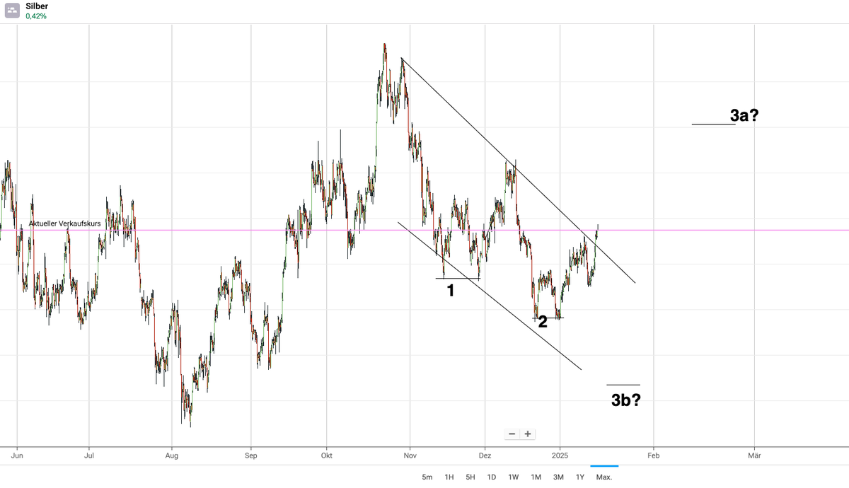 pitstone's tweet photo. "📊🔥 Silver’s at a crossroads! 💰 Will we see $33 soon, or is $27 the perfect buy-in zone? Sentiment’s solid, stocks running low, and there’s chatter about a short squeeze.
🧐 What’s your call? 🚀
📉#SilverChart #Investing #Metals #ShortSqueeze #TradingTips #MarketWatch
Sing up: https://t.co/27XXV1kpNX Dislousure: https://t.co/aR7XbYOx6D