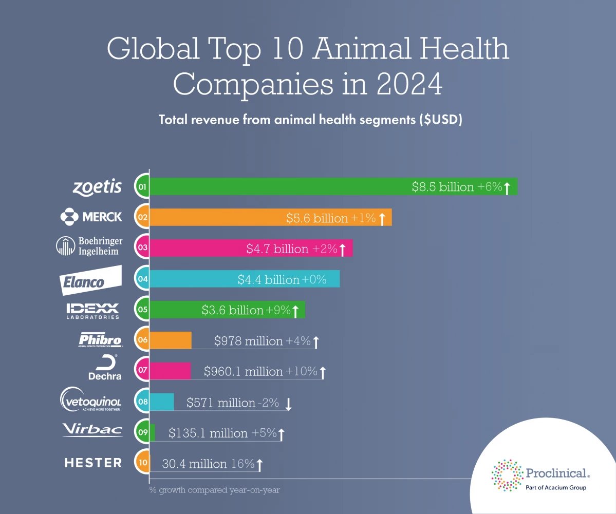 Ranking de las principales empresas de salud animal 2024