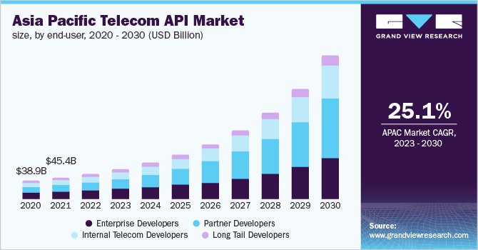 j_manisha1's tweet photo. Telecom API market is booming! Discover how APIs are transforming telecom services &amp; unlocking new opportunities. https://t.co/gHyLGlxJ6n

#TelecomAPI #TechInnovation #DigitalTransformation https://t.co/ij4Arg8yMX