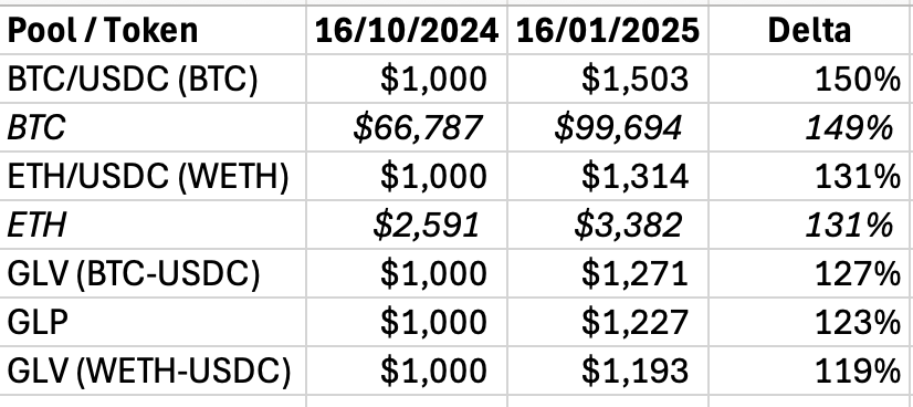 kream23's tweet photo. Is it true that GMX really make money on traders' losses and is GLV more profitable than regular GMX pools and GLP? I’ve conducted a three-month experiment - simple pools at best work as hold, GLV work even worse. https://t.co/XTBgd4rzrg