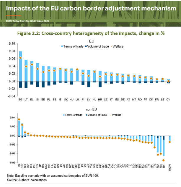 suerf_org's tweet photo. #SUERFpolicybrief “Impacts of the EU #carbonborder adjustment mechanism" by Javier Flórez Mendoza (@Pseud0Safari), Oliver Reiter (@olreit), and Robert Stehrer (@wiiw_ac_at)
#tradepolicy #CO2emissions
📄 https://t.co/1NmSWDLbUC https://t.co/Z2SNBDK5PX