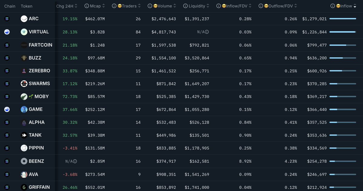 How Has the AI Agent Market Changed in the Last 24 Hours? Jan. 16

The total market cap of AI agents across all networks has surpassed $18.4B, with Solana dominating at $10.17B.

Mindshare of AI Agents:

Token mindshare is a metric that quantifies the prominence of a specific