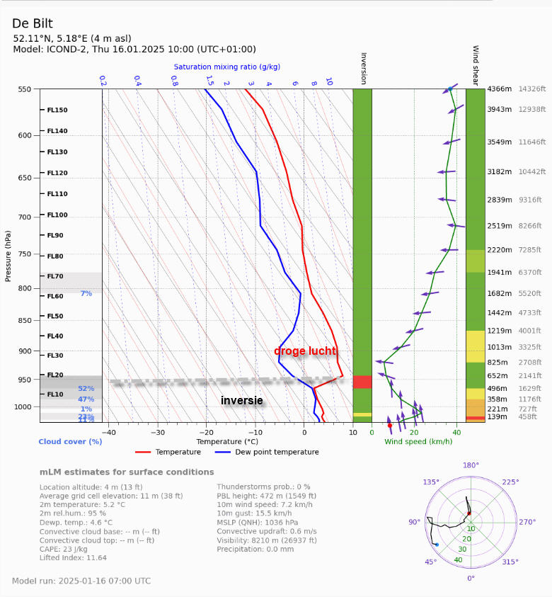 Alpenweerman's tweet image. Nederland - Kil en grijs onder inversie
Met een zwakke ZO stroming wordt in de onderste atmosfeer vochtige lucht aangevoerd. Onder een inversie met bovengrens tot circa 600 meter (2) resulteert dit in #stratus en #mist (1). In de loop van de dag en vooral morgen zal de
