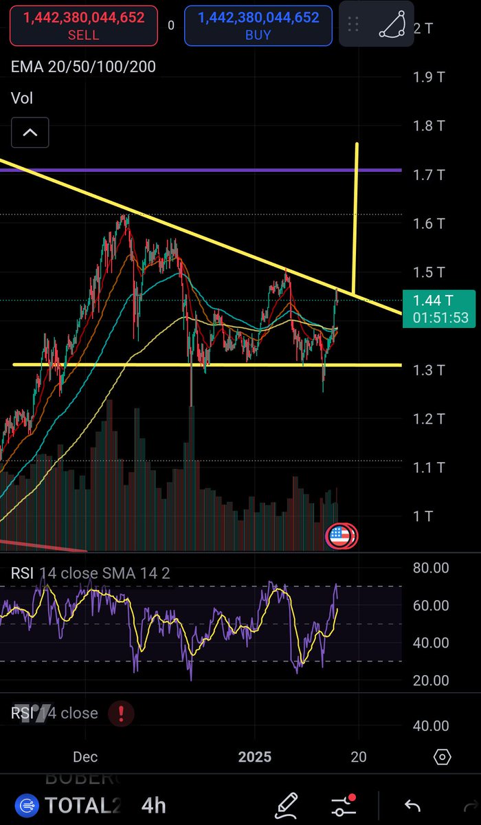 #TOTAL2 needs to breakout to continue the #alts growing