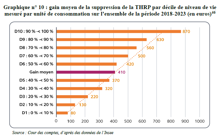 Manuel_Domergue's tweet photo. La suppression de la taxe d'habitation profite avant tout aux plus riches, épisode 154, confirmation de la Cour des comptes aujourd'hui https://t.co/hlzF8ZlxeX