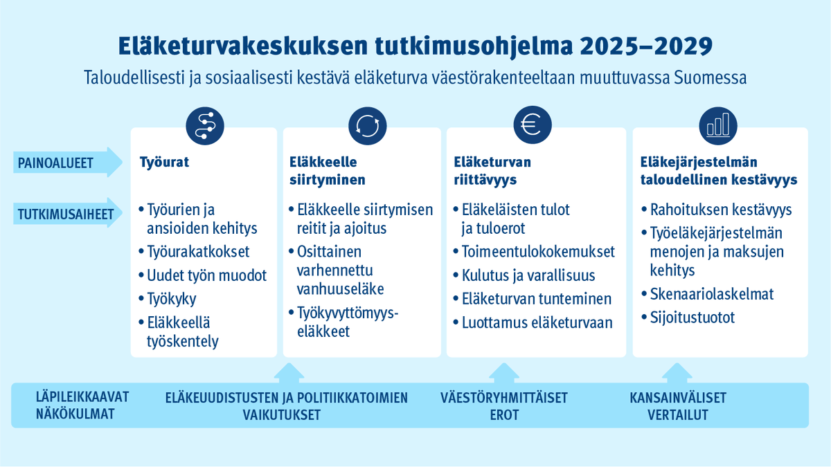 Eläketurvakeskus on julkaissut uuden tutkimusohjelman vuosille 2025–2029. 📊  

👉Tutustu Julkarissa: urn.fi/URN:NBN:fi-fe2…

💡Ohjelmassa tutkitaan mm. työuria, eläkkeelle siirtymistä, eläketurvan riittävyyttä ja eläkejärjestelmän taloudellista kestävyyttä.

<a href="/ETKinfo/">Eläketurvakeskus</a> #tutkimus