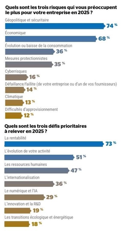Le #climat ? Dernière chaussette des #patrons français. Il y a plusieurs façons d’être climatosceptique…
Source : 20ème édition du baromètre des dirigeants français, une enquête publiée chaque début d'année par <a href="/LaTribune/">La Tribune</a> Dimanche. #TransformationDurable #TransitionEcologique
