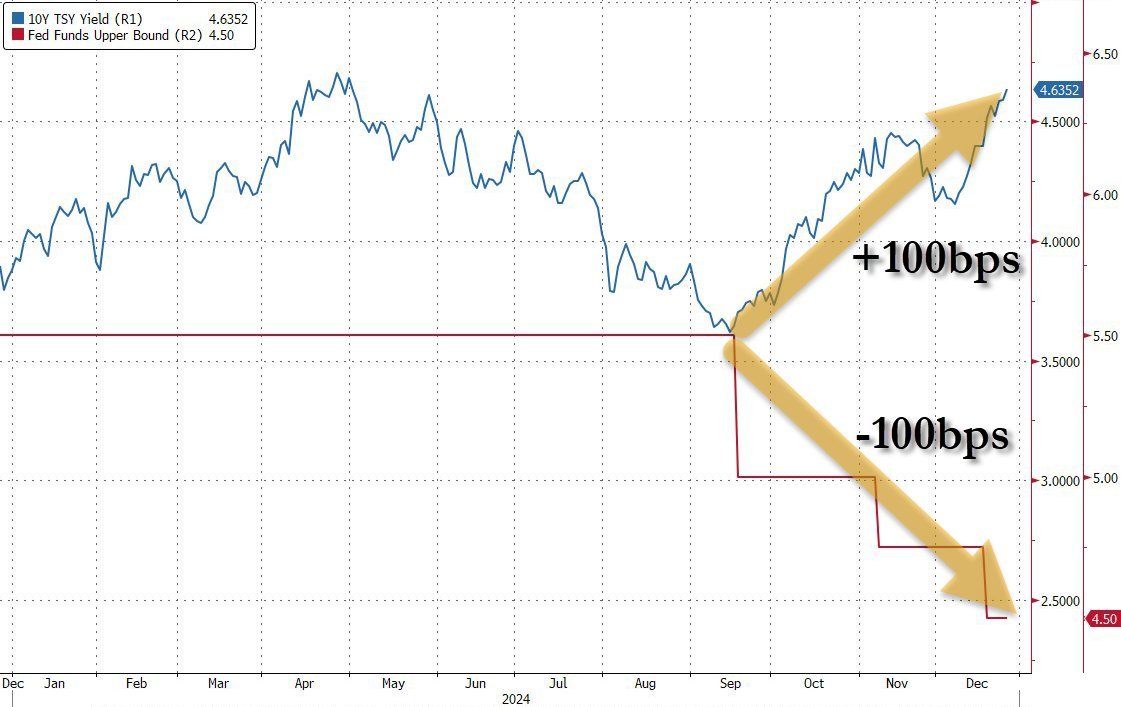 For the first time in history, interest rates rose by 100 basis points  while the Fed cut by 100 basis points. Now, the market sees less rate cuts,  the Fed will pause,