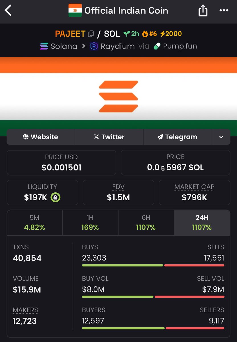 0xSweep's tweet photo. $pajeet almost $20m volume in 2 hours

holders are climbing and almost at 10,000

the signs are there if the market is right and people understand the narrative 

everything is nfa and ofc this is just one of many that we bid

but cant ignore the meta

higher https://t.co/meA1MF3ztU