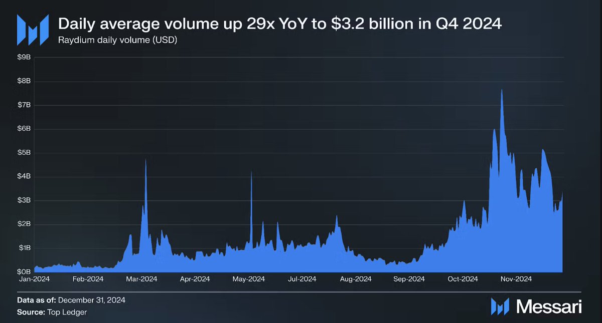 MessariCrypto's tweet photo. State of @RaydiumProtocol Q4

Key Update: Raydium surges to become the second-largest DEX globally, challenging Uniswap's dominance.

QoQ Metrics 📊
• Daily average volume ⬆️ 265% QoQ
• Global DEX volume share ⬆️ 66% QoQ
• RAY circulating market cap ⬆️ 190% QoQ

Read the full report 🔗
https://t.co/Lb1tfX1pgm
