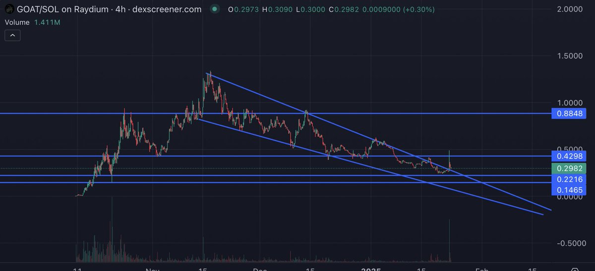 TA_CryptoTrades's tweet photo. $GOAT case in point. Exhibit 2. Almost a full retrace after the bullish news+ a break out. VERY hard to make a bullish case on any alt  mid term, keep in mind all this red is while btc is pushing 105k. All its gonna take for alts to make news lows is for BTC to sneeze below 100k https://t.co/2Lm15iHyn2