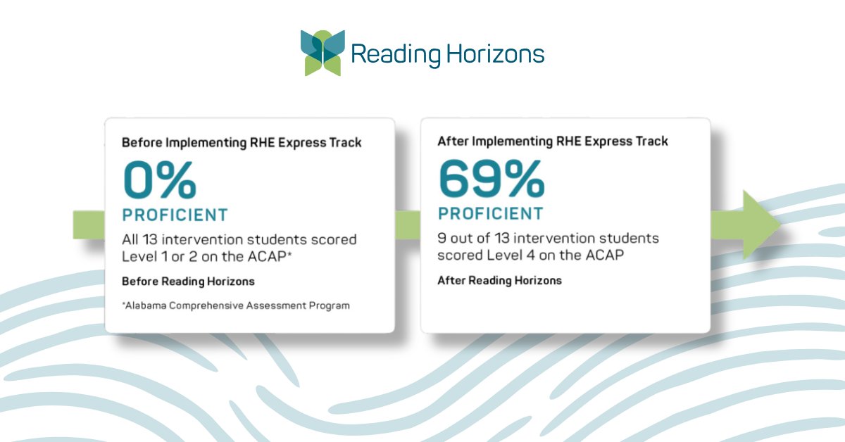 ReadingHorizons's tweet photo. One semester is all it takes! ๐โจ Put your learners on the path to literacy success with Express Track. See how it works: https://t.co/aW1zwveZmv
#ScienceofReading #LiteracyIntervention #ReadingSuccess https://t.co/CvFCvq4Lnj