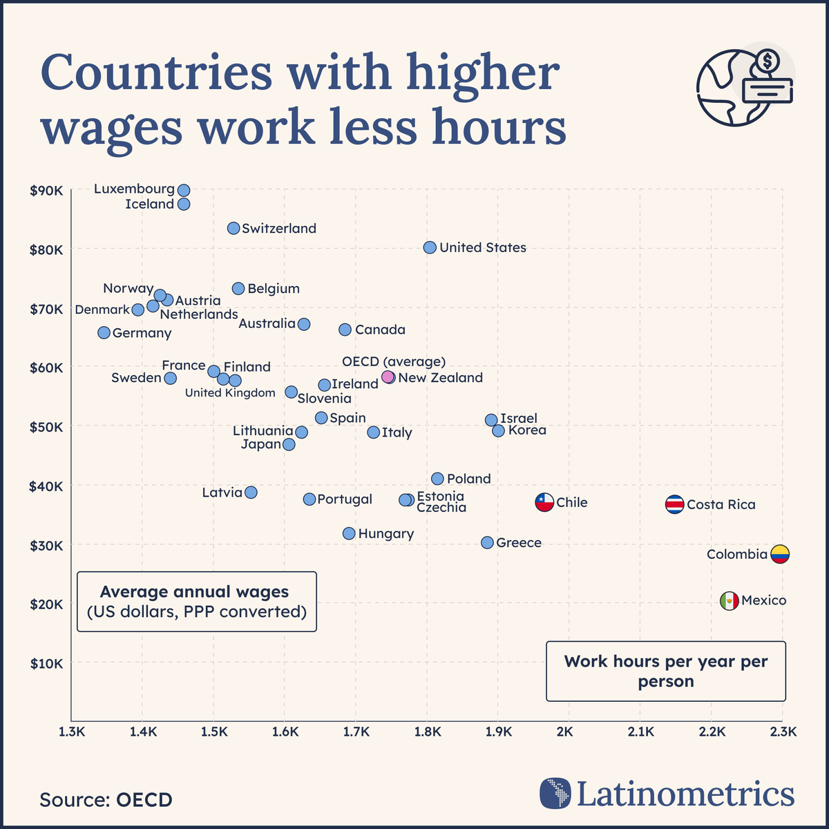 LatamData's tweet photo. 🇲🇽 Mexican employees on average work more than their counterparts in almost every other OECD country.

Does this hard work translate to higher wages? No it does not.

Join our newsletter to find out more and get access to all our data stories: https://t.co/bOBdelNOwC https://t.co/Qnew5yt4nq