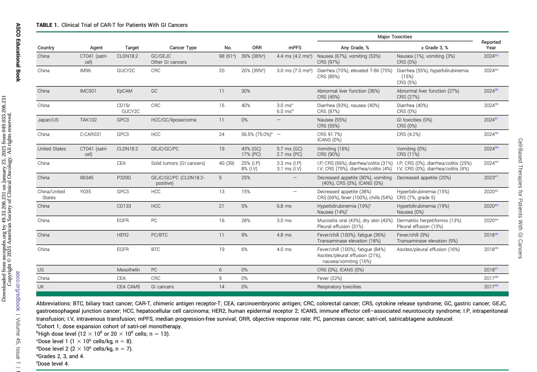 Excellent table to show all the current data of CAR-T therapy in GI cancers.  Note that median PFS is not more than 3 to 6 months . And most of the trials have very small number of pts. By  <a href="/KoheiShitara/">Kohei shitara</a> <a href="/ASCO/">ASCO</a> #GI25 <a href="/Larvol/">LARVOL</a>