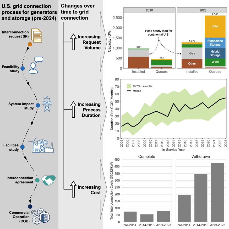 ⚡ 🔌ICYMI a new article has been published in Joule regarding interconnection hurdles  ⚡ 🔌

Check out the article below 👇👇   “Grid connection barriers to renewable energy deployment in the United States." 

buff.ly/3WuXOng