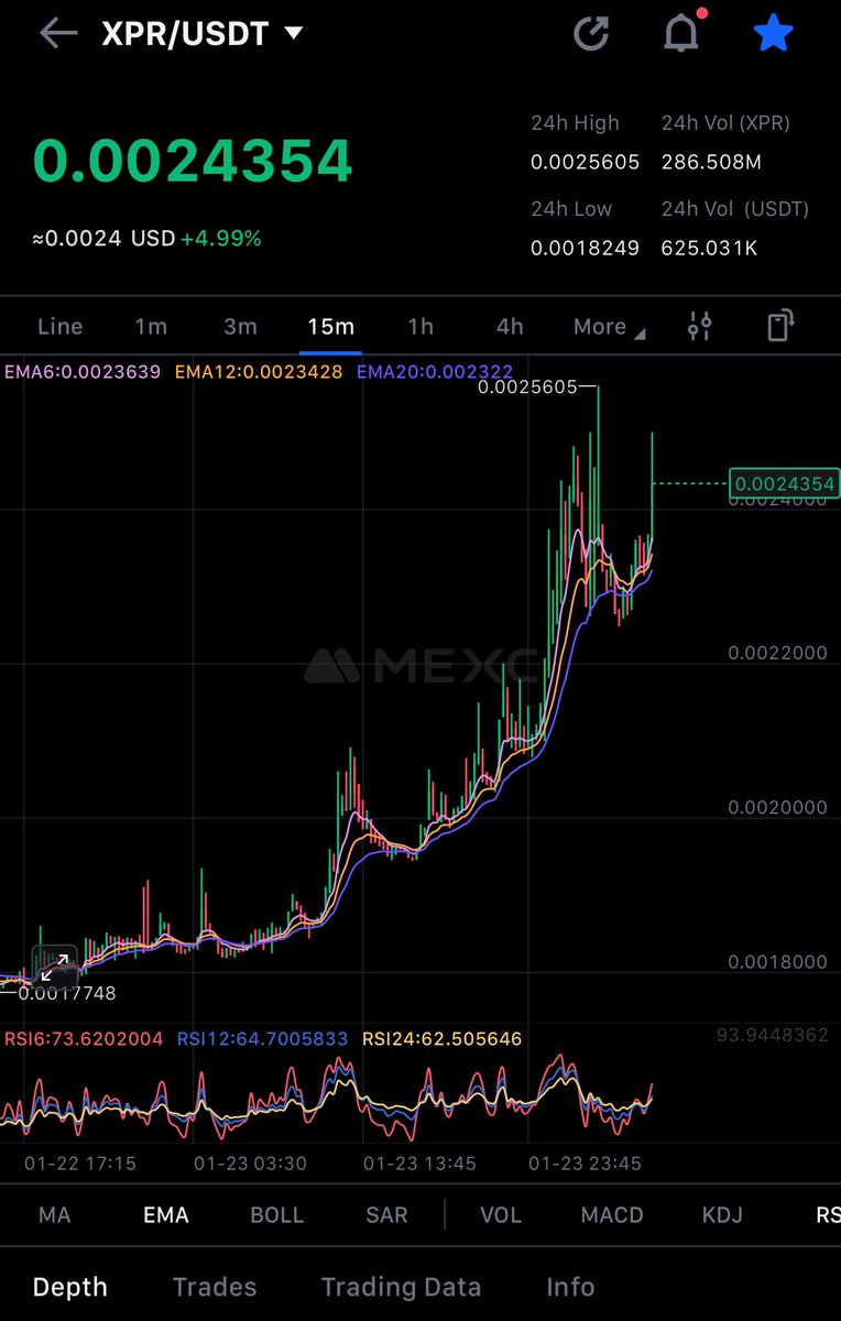 I Just lit a beautiful candle porting my $xcn profit into $xpr 

I see another opportunity for a 4-10x here