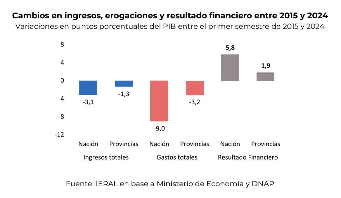 Entre 2015 (gasto récord) y 2024, el resultado fiscal mejoró 5,8 puntos del PIB en Nación, con baja de 9 puntos en el gasto y caída de 3,2 p en ingresos. El resultado fiscal también mejoró en provincias (1,9 puntos del PIB), con recorte de gasto por 3,2 p y de ingresos por 1,3 p