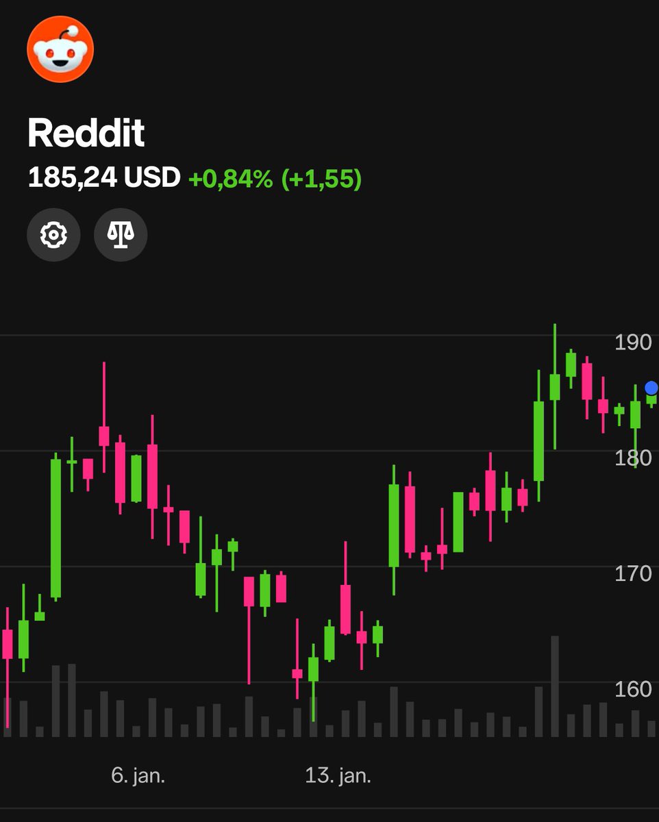 Årets første kjøp er gjennomført. Tatt en posisjon i $RDDT.  Risikoprofilen og vekstraten passer godt i vekst porteføljen. Selskapet har lagt ved en finn strategi for og øke  inntektsstrømmen. Hovedsakelig fra annonsering og premium medlemskap. Bruker raten vokser også  stadig.🤞🏽