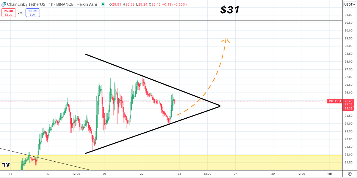 $LINK/usdt 1 hour

$LINK consolidating above its recent falling wedge breakout, another bullish breakout soon w/ next stop @ $31 🔥🔥