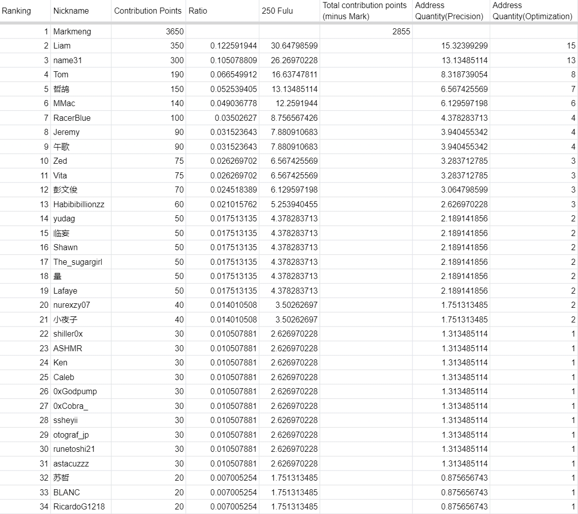 A total of 66 XianDAO Builders have been allocated 250 FuluTalisman
XianDAO has recorded the contributions of all Builders from the release of the first collection, #BitcoinXiuXianOG, up until the release of #FuluTalisman, and rewards have been given accordingly.