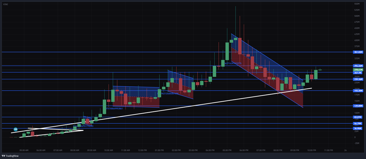 0xSweep's tweet image. $VINE IS ON A MASSIVE BREAKOUT

$500M IN FEW HOURS