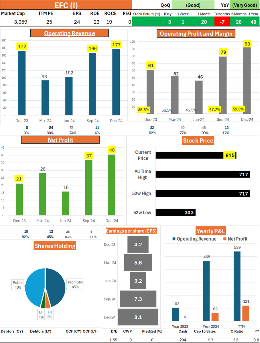 Wealth_Counter's tweet photo. EFC (I) - #EFC 

QoQ: Good | YoY: Very Good

A change in product mix has worked wonders for margins and profit despite modest revenue growth. Rental revenue surged sharply post recent investments, driving margins to the roof.

Operating Revenue: 177 (QoQ: +6.6%, YoY: +2.9%)
Operating Profit: 93 (QoQ: +17.7%, YoY: +52.5%)
Operating Margin: 52.3% (QoQ: +4.6 pp, YoY: +16.8 pp)
Net Profit: 40 (QoQ: +8.1%, YoY: +90.5%).

Segment Revenue
 Rental: 96 (QoQ: +7.9%, YoY: +29.7%) 
Interior: 68 (QoQ: -11.7%, YoY: +28.3%)
 Furniture: 13 (QoQ: N/A, YoY: -72.3%)