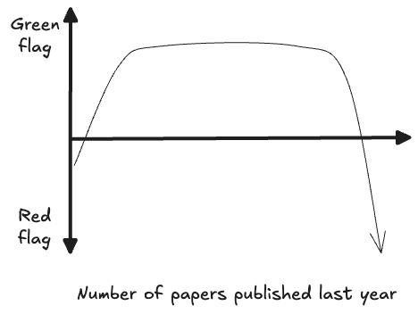 🌶️ Hot take: the value function for the number of papers a person publishes is not monotonically increasing! My own mental model is shaped more like a mesa, with x-axis scaled depending on seniority/circumstances. There is such a thing as having too many papers!