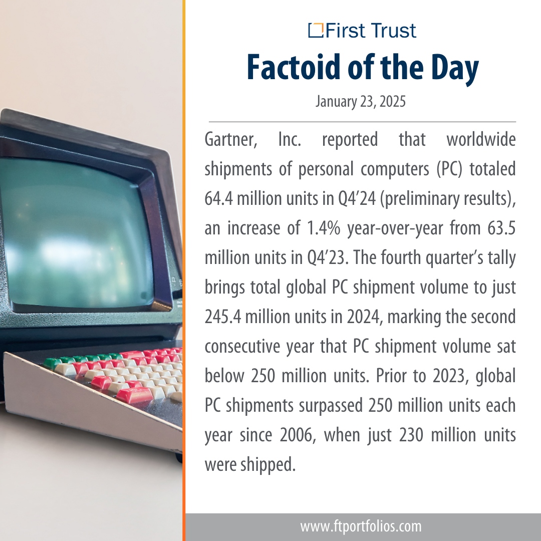 ftportfolios's tweet photo. First Trust Factoid of the Day
January 23, 2025
#FirstTrust #Factoid #PCMarket #TechTrends #GartnerReports #GlobalShipments #ComputerIndustry https://t.co/lyUb5RjuUe