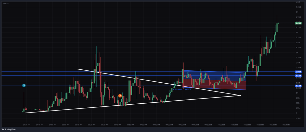 0xSweep's tweet photo. $PAJEET HIT $5M MC [10X] https://t.co/fCjfDqLe2j
