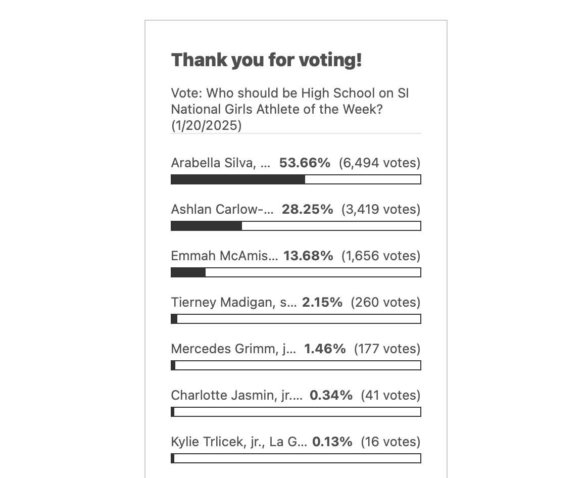 ALL IN Athletics (@aiathletics) on Twitter photo ALL IN 2027 <a href="/ArabellaSilva09/">Arabella Silva</a> is currently in first place for SI National Girl Athlete of the Week🔥🔥🔥 #ALLINfamily
Still a few days left to vote though. Make sure to get your vote in and keep her in 1st❗️
Vote ➡️➡️➡️si.com/high-school/na… ALL IN 2027 <a href="/ArabellaSilva09/">Arabella Silva</a> is currently in first place for SI National Girl Athlete of the Week🔥🔥🔥 #ALLINfamily
Still a few days left to vote though. Make sure to get your vote in and keep her in 1st❗️
Vote ➡️➡️➡️si.com/high-school/na…
