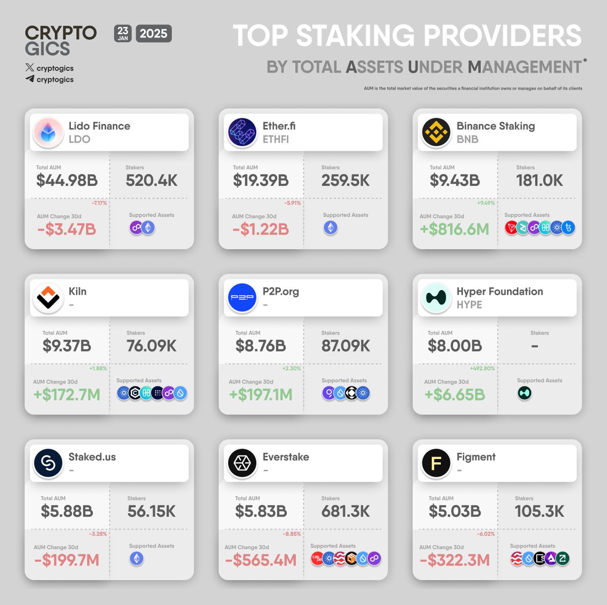 cryptogics's tweet photo. TOP #STAKING PROVIDERS BY TOTAL #AUM

#LidoFinance $LDO, #EtherFI $ETHFI, #BinanceStaking $BNB, #Kiln, #P2Porg, #HyperFoundation $HYPE, #Stakedus, #Everstake, #Figment https://t.co/fWl426GLcK