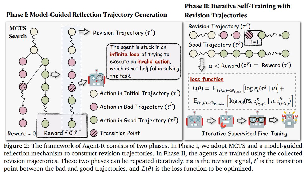 TheTuringPost's tweet photo. .@ByteDanceOSS introduced a fascinating development, Agent-R.

Agent-R helps AI agents "reflect" on their mistakes as they work, learning from them dynamically.

Using Monte Carlo Tree Search (MCTS) method, Agent-R fixes errors as they occur, helping the agent learn to self-correct in real time.

What's special about Agent-R's workflow?

▪️ It identifies 4 types of reasoning paths: initial, bad, good, and revision.
▪️ Revision trajectories are fixed versions of the bad paths, which are used together with good paths for training the agent to self-correct.

Overall, Agent-R's benefits include:

- Dynamic error fixing
- Self-reflection
- Continuous learning
- It significantly improves the agent's ability to perform long, complex tasks more effectively: +5.59% improvement over other methods.
- Prevents the model from repeating mistakes or getting stuck in loops.
- It's open source

P.S. Interestingly, multi-task training with Agent-R was more effective than single-task training, so this method can be used to improve performance across different types of tasks.

Check out all the links below👇