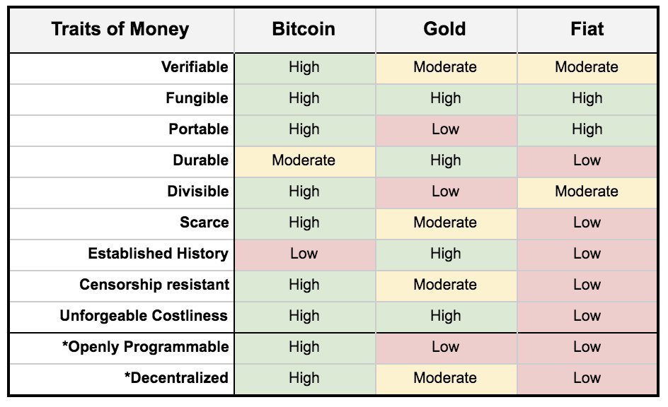 Today, Bitcoin's market cap of ~$2T represents about 11% of gold's market cap of ~$18T.

Bitcoin is a better form of money. It has the decentralization and scarcity of gold, but better divisibility, portability, and (i think) even fungibility. It's relatively harder to tell if