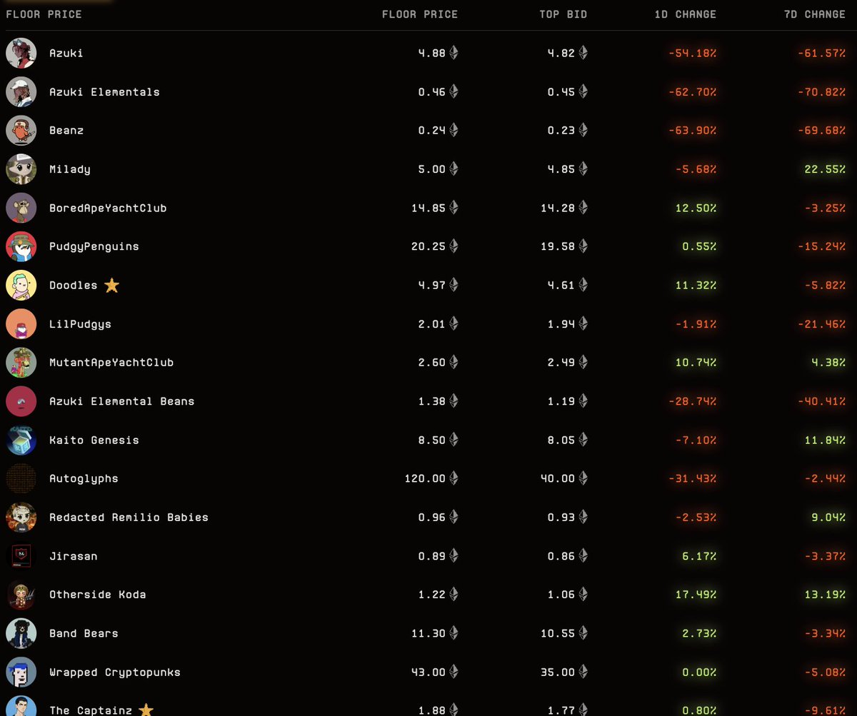 What's the most undervalued NFT right now in your opinion?

My pick: <a href="/doodles/">doodles</a> and @memeland

I sense catalysts coming for both 👀