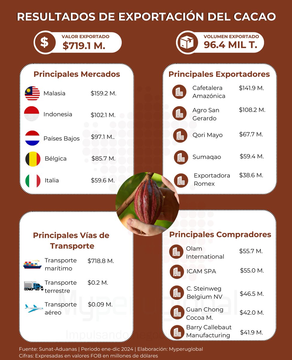 Resultados de Exportación del Cacao peruano -2024
Obtén el reporte completo aquí: myperuglobal.com/producto/repor…

#Exportación #Cacao #Chocolate #Perú #PanamericanaNoticias