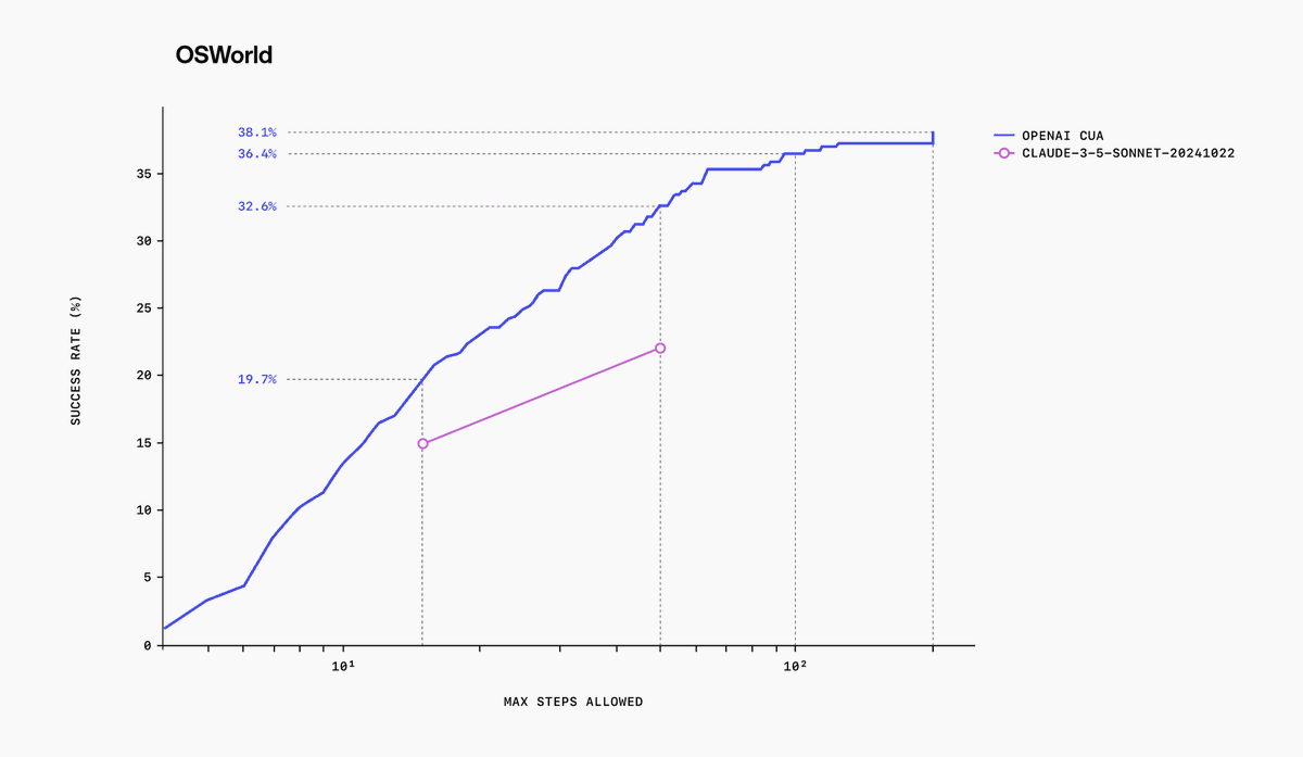 yilongqin's tweet photo. As we enter the world of test-time compute, we are seeing increasing returns by simply letting our agents do their thing for longer.

For the first time, we are running our agent for hundreds of steps on these benchmarks. Instead of accumulating errors, CUA introspects, updates, and tries over and over again until the final success.